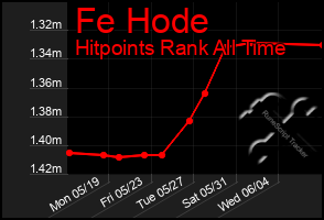 Total Graph of Fe Hode