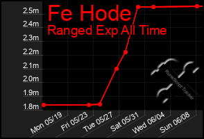 Total Graph of Fe Hode