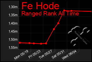 Total Graph of Fe Hode