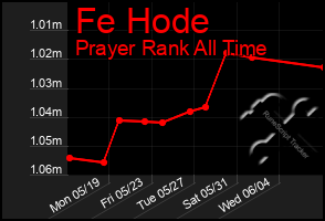 Total Graph of Fe Hode
