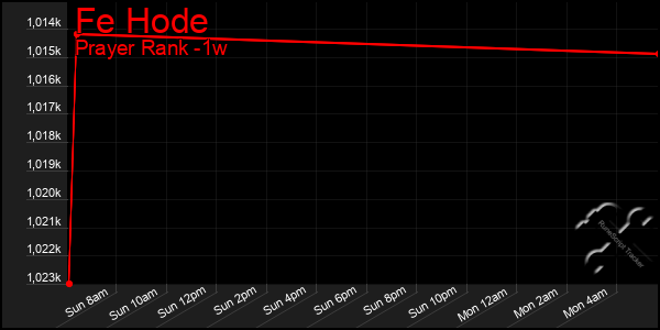 Last 7 Days Graph of Fe Hode