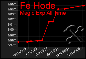 Total Graph of Fe Hode