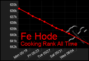Total Graph of Fe Hode