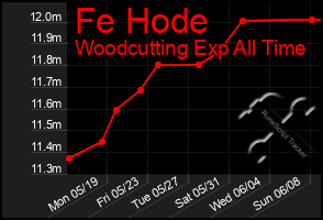 Total Graph of Fe Hode
