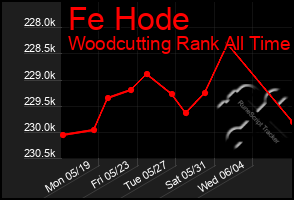 Total Graph of Fe Hode