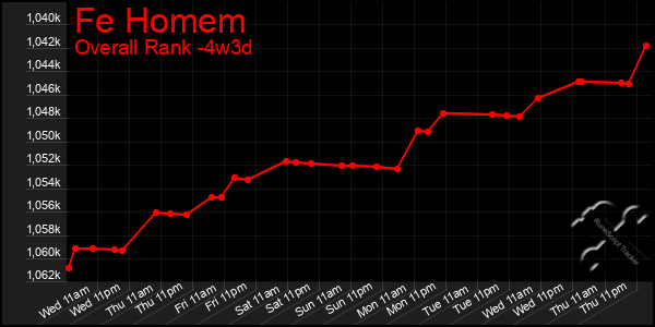 Last 31 Days Graph of Fe Homem