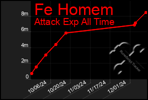 Total Graph of Fe Homem