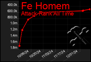 Total Graph of Fe Homem