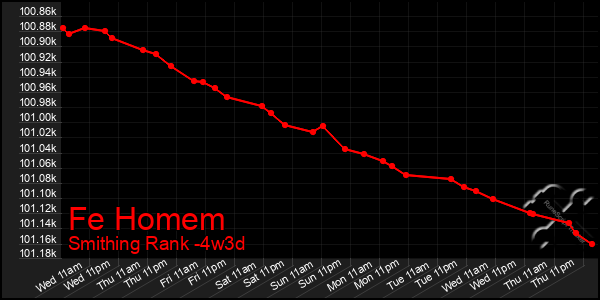 Last 31 Days Graph of Fe Homem