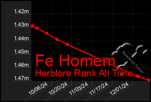 Total Graph of Fe Homem