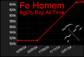 Total Graph of Fe Homem