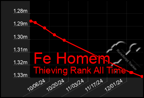 Total Graph of Fe Homem