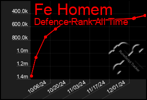 Total Graph of Fe Homem