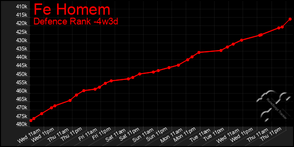 Last 31 Days Graph of Fe Homem