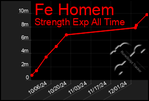 Total Graph of Fe Homem