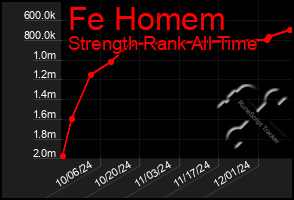 Total Graph of Fe Homem