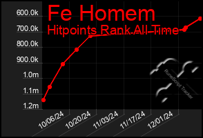 Total Graph of Fe Homem