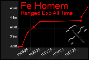 Total Graph of Fe Homem