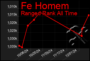 Total Graph of Fe Homem