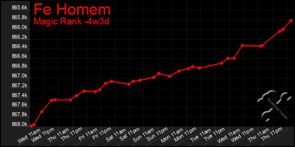 Last 31 Days Graph of Fe Homem