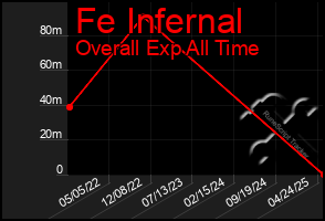 Total Graph of Fe Infernal