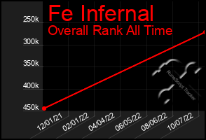 Total Graph of Fe Infernal