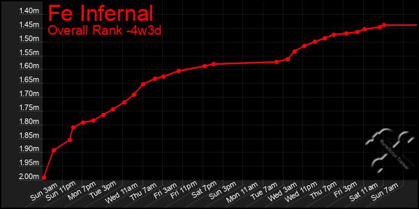 Last 31 Days Graph of Fe Infernal