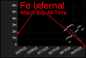 Total Graph of Fe Infernal