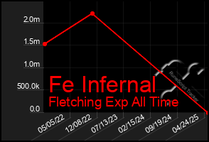 Total Graph of Fe Infernal