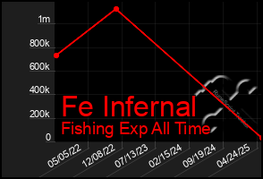 Total Graph of Fe Infernal