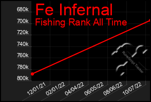 Total Graph of Fe Infernal