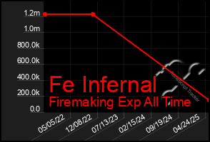 Total Graph of Fe Infernal