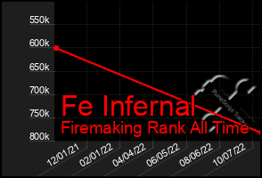 Total Graph of Fe Infernal