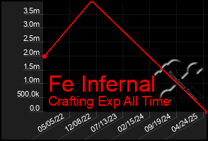 Total Graph of Fe Infernal