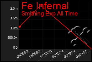 Total Graph of Fe Infernal