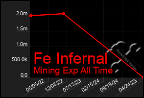 Total Graph of Fe Infernal