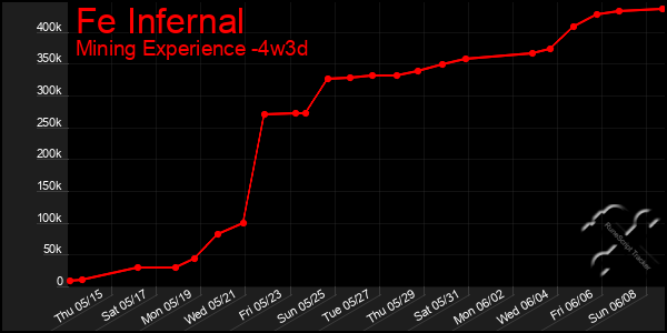 Last 31 Days Graph of Fe Infernal