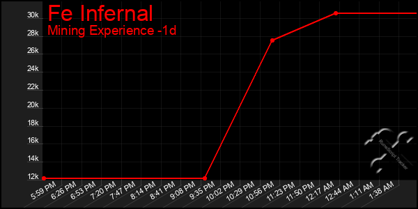 Last 24 Hours Graph of Fe Infernal