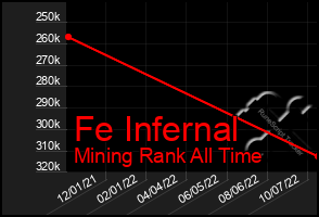 Total Graph of Fe Infernal