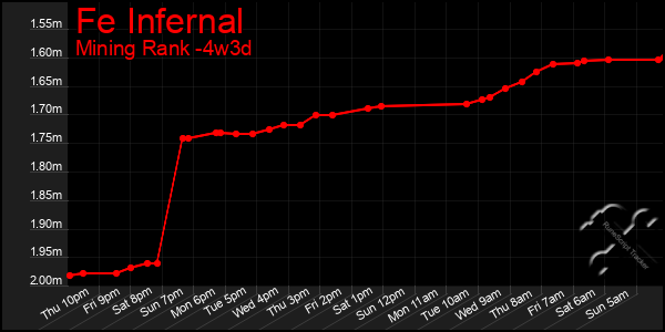 Last 31 Days Graph of Fe Infernal