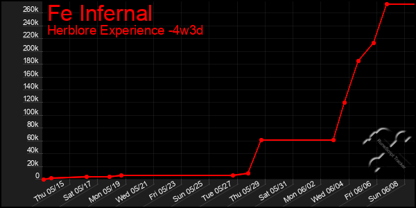 Last 31 Days Graph of Fe Infernal