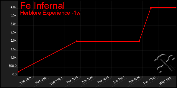 Last 7 Days Graph of Fe Infernal