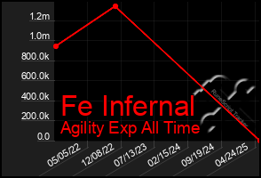 Total Graph of Fe Infernal
