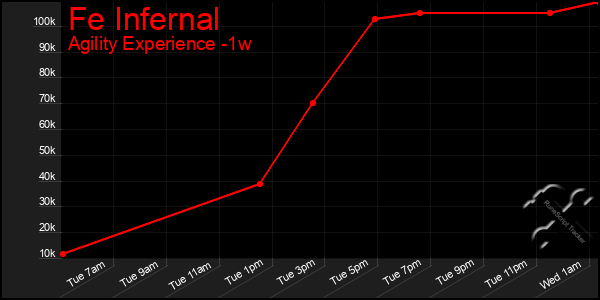Last 7 Days Graph of Fe Infernal