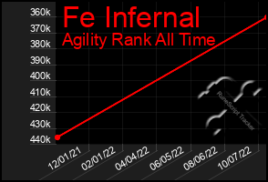 Total Graph of Fe Infernal