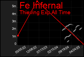 Total Graph of Fe Infernal