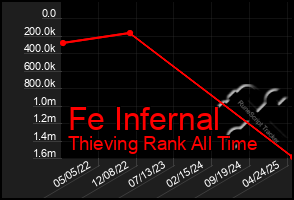 Total Graph of Fe Infernal