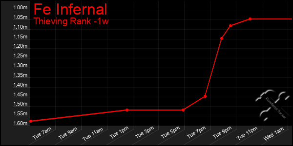 Last 7 Days Graph of Fe Infernal