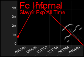 Total Graph of Fe Infernal
