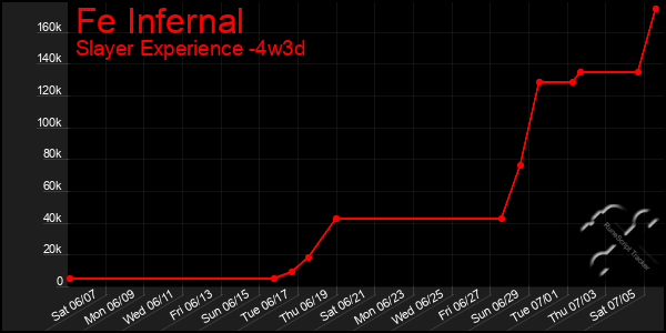 Last 31 Days Graph of Fe Infernal
